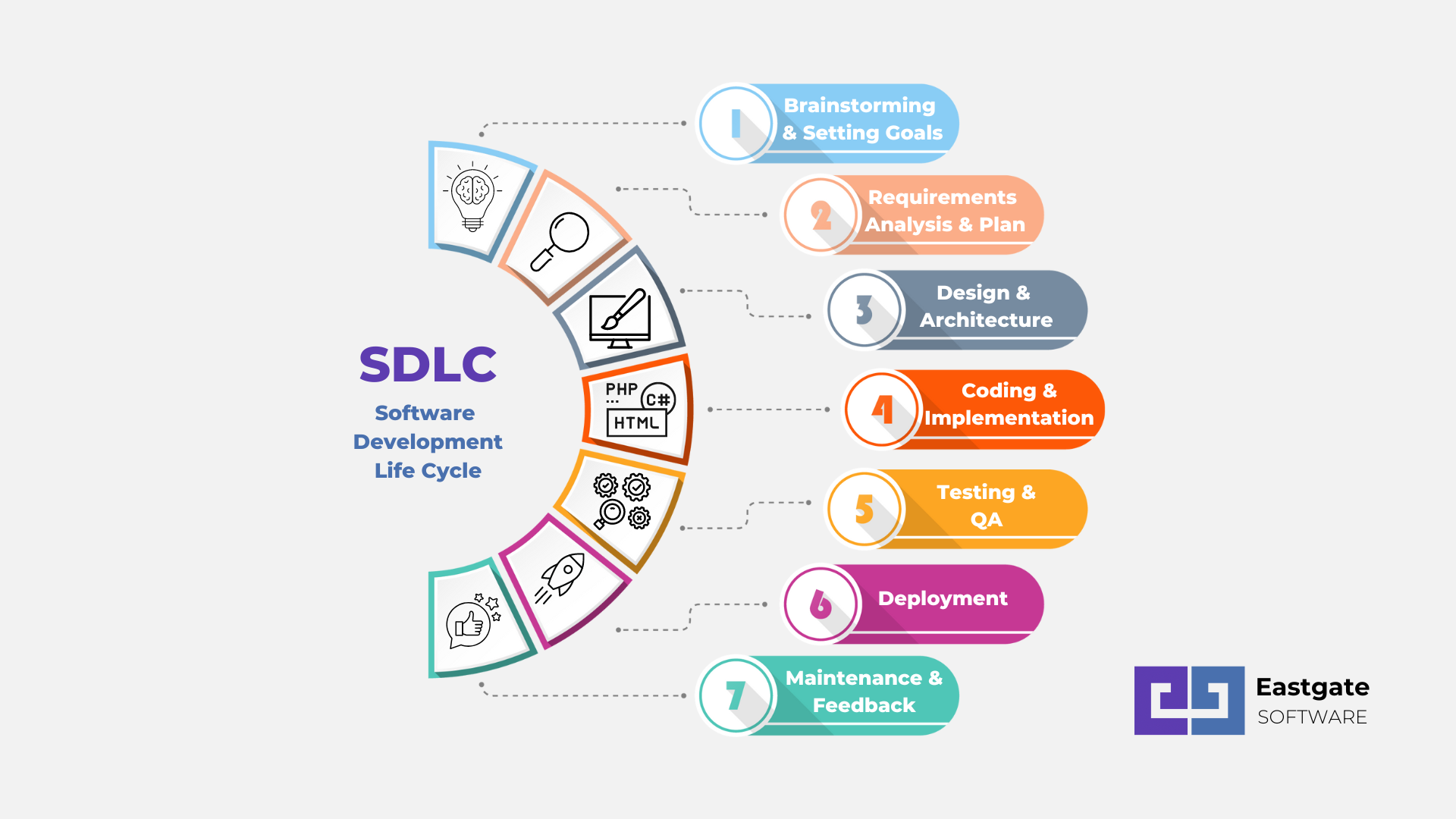 Software Development Life Cycle