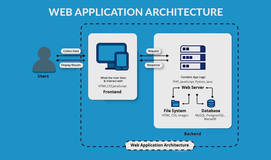 Learning by Project I - Arsitektur Aplikasi Web